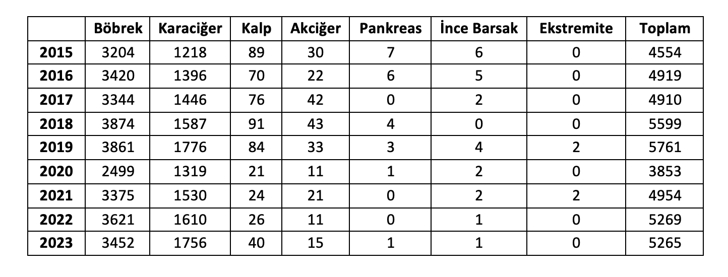 Tablo 1: 2015-2023 yılları arasında Türkiye’de yapılan organ nakli sayıları Image